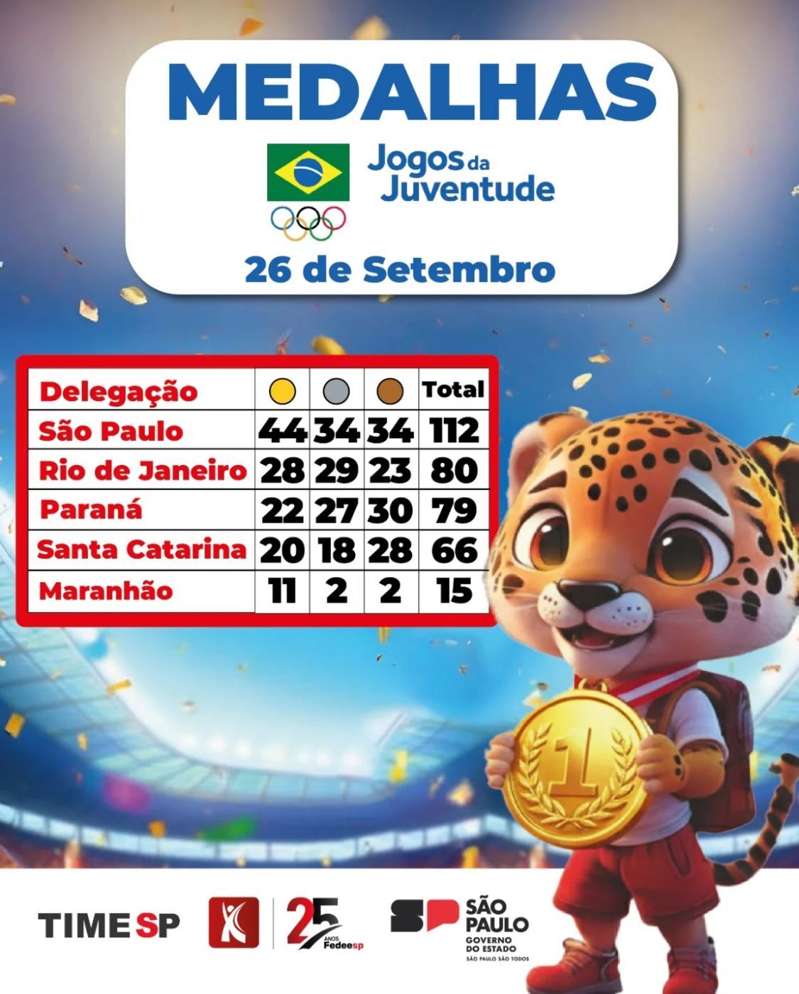 Quadro de medalhas Jogos da Juventude 2025
